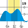 Tide chart for Mendocino, California on 2023/11/19