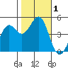 Tide chart for Mendocino, California on 2023/11/1