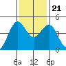 Tide chart for Mendocino, California on 2023/11/21