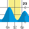 Tide chart for Mendocino, California on 2023/11/23