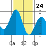 Tide chart for Mendocino, California on 2023/11/24