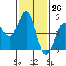 Tide chart for Mendocino, California on 2023/11/26