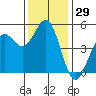 Tide chart for Mendocino, California on 2023/11/29
