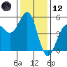 Tide chart for Mendocino, California on 2023/12/12