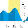 Tide chart for Mendocino, California on 2023/12/1