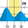 Tide chart for Mendocino, California on 2023/12/20