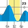 Tide chart for Mendocino, California on 2023/12/23
