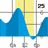 Tide chart for Mendocino, California on 2023/12/25