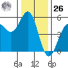 Tide chart for Mendocino, California on 2023/12/26