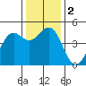 Tide chart for Mendocino, California on 2023/12/2
