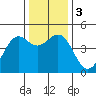 Tide chart for Mendocino, California on 2023/12/3