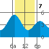 Tide chart for Mendocino, California on 2023/12/7