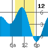 Tide chart for Mendocino, California on 2024/01/12