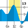 Tide chart for Mendocino, California on 2024/01/13