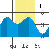 Tide chart for Mendocino, California on 2024/01/1