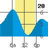 Tide chart for Mendocino, California on 2024/01/20