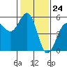 Tide chart for Mendocino, California on 2024/01/24