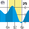 Tide chart for Mendocino, California on 2024/01/25