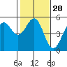 Tide chart for Mendocino, California on 2024/01/28
