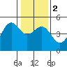 Tide chart for Mendocino, California on 2024/01/2