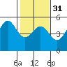 Tide chart for Mendocino, California on 2024/01/31