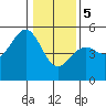 Tide chart for Mendocino, California on 2024/01/5