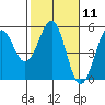 Tide chart for Mendocino, California on 2024/02/11