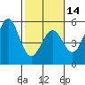 Tide chart for Mendocino, California on 2024/02/14