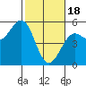 Tide chart for Mendocino, California on 2024/02/18