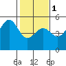 Tide chart for Mendocino, California on 2024/02/1