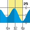 Tide chart for Mendocino, California on 2024/02/25