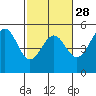 Tide chart for Mendocino, California on 2024/02/28