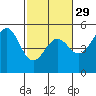 Tide chart for Mendocino, California on 2024/02/29