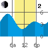Tide chart for Mendocino, California on 2024/02/2