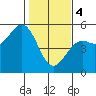 Tide chart for Mendocino, California on 2024/02/4