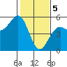 Tide chart for Mendocino, California on 2024/02/5