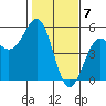 Tide chart for Mendocino, California on 2024/02/7
