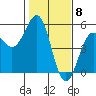 Tide chart for Mendocino, California on 2024/02/8