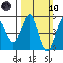 Tide chart for Mendocino, California on 2024/03/10