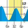 Tide chart for Mendocino, California on 2024/03/12