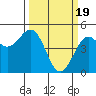 Tide chart for Mendocino, California on 2024/03/19