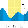 Tide chart for Mendocino, California on 2024/03/1