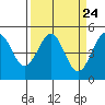 Tide chart for Mendocino, California on 2024/03/24