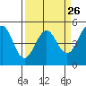 Tide chart for Mendocino, California on 2024/03/26