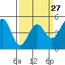 Tide chart for Mendocino, California on 2024/03/27