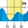 Tide chart for Mendocino, California on 2024/03/29