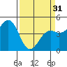 Tide chart for Mendocino, California on 2024/03/31