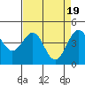 Tide chart for Mendocino, California on 2024/04/19