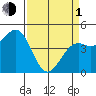Tide chart for Mendocino, California on 2024/04/1
