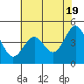 Tide chart for Mendocino, California on 2024/05/19